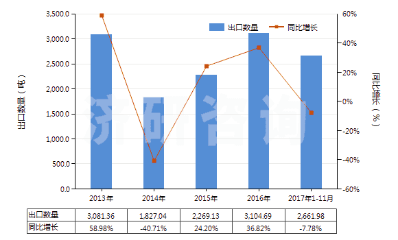 2013-2017年11月中國苯乙酸及其鹽(HS29163400)出口量及增速統(tǒng)計